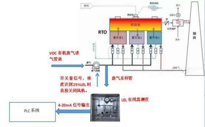RTO可燃气体LEL在线监测系统(图1)