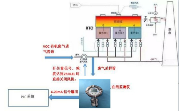 Polytron PID RTO废气VOC检测系统(图1)
